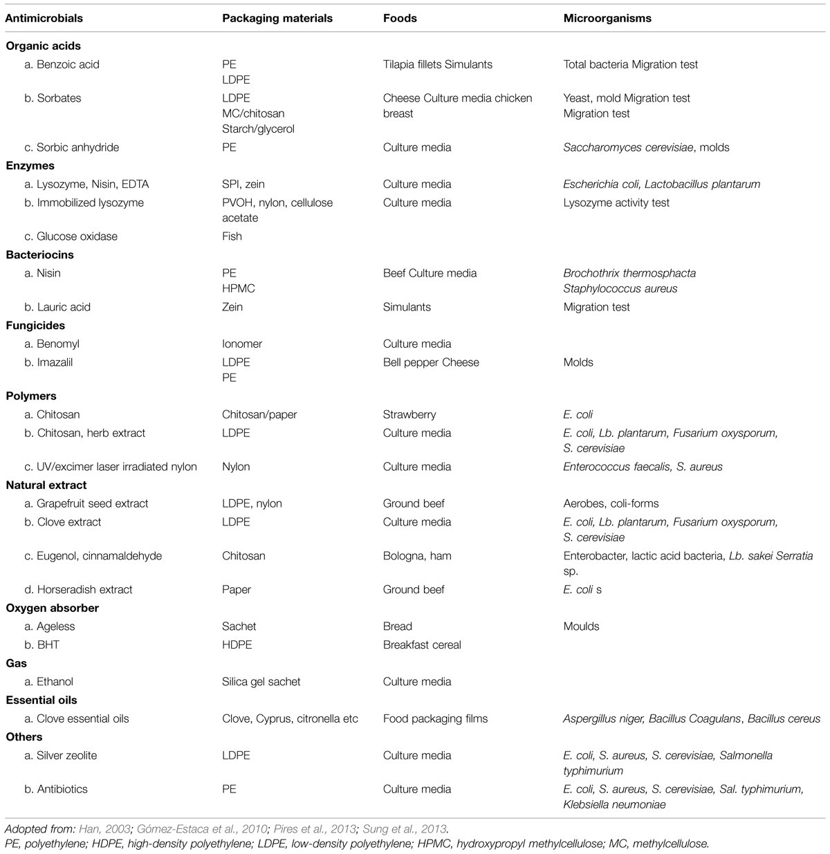 Antimicrobial Packaging Natural and Chemical Agents Packaging Connections